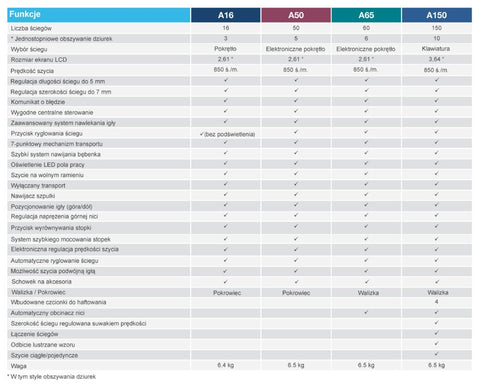 Maszyna do szycia Brother A150
